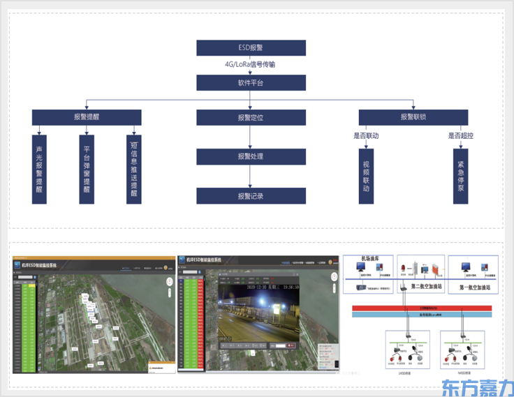 民用机场供油自控ESD智能报警系统