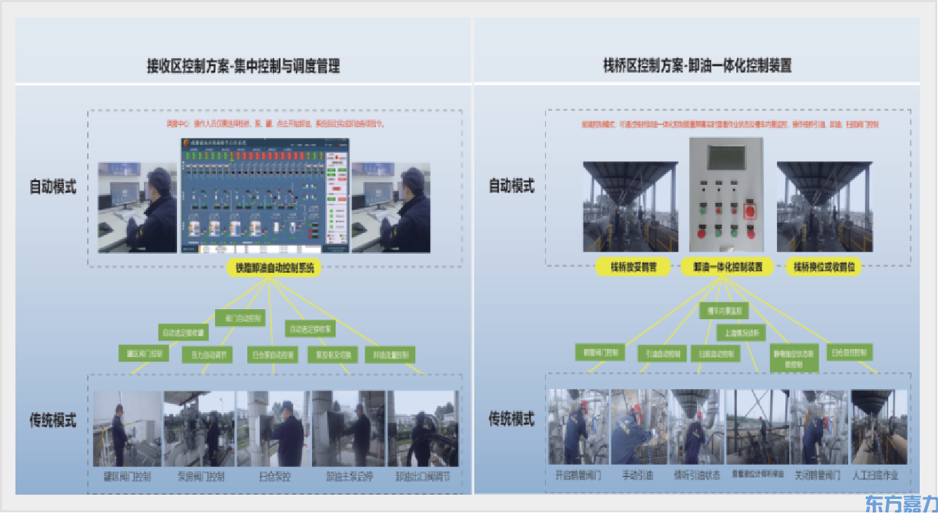 铁路接卸一体化控制器